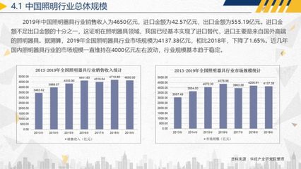 2020年中国照明行业运行报告:营收增幅持续低位,产品替换进程加速「图」